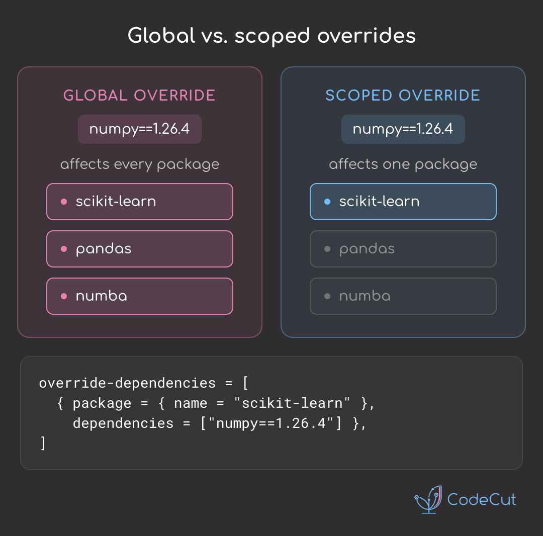 Code example: uv - Apply Dependency Overrides Without Side Effects
