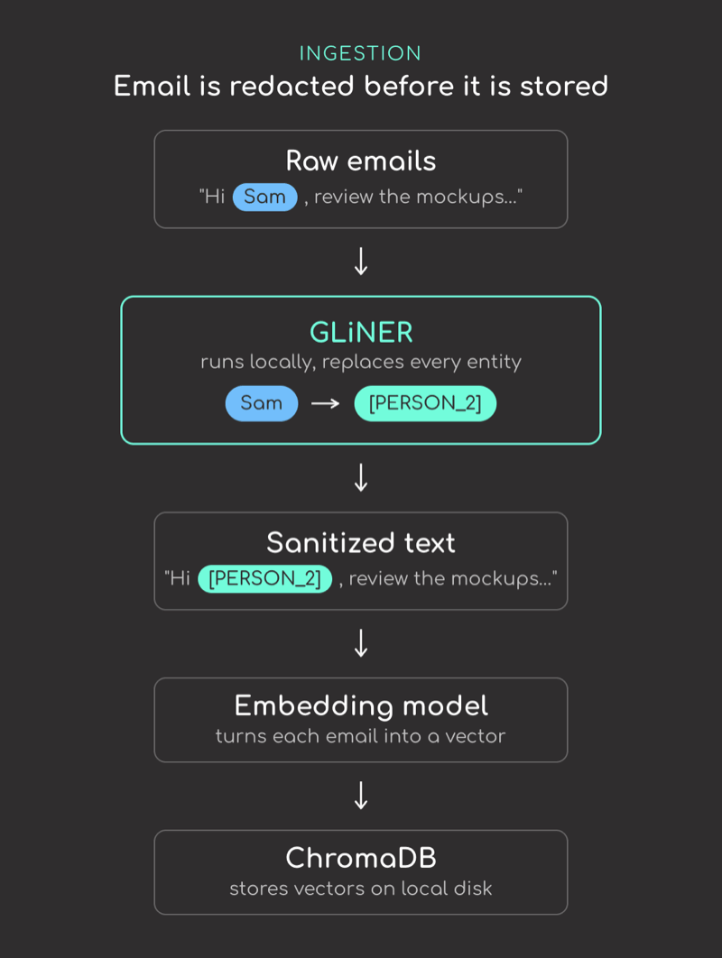 Ingestion flow: raw emails are redacted by GLiNER, embedded, and stored in ChromaDB, all locally.
