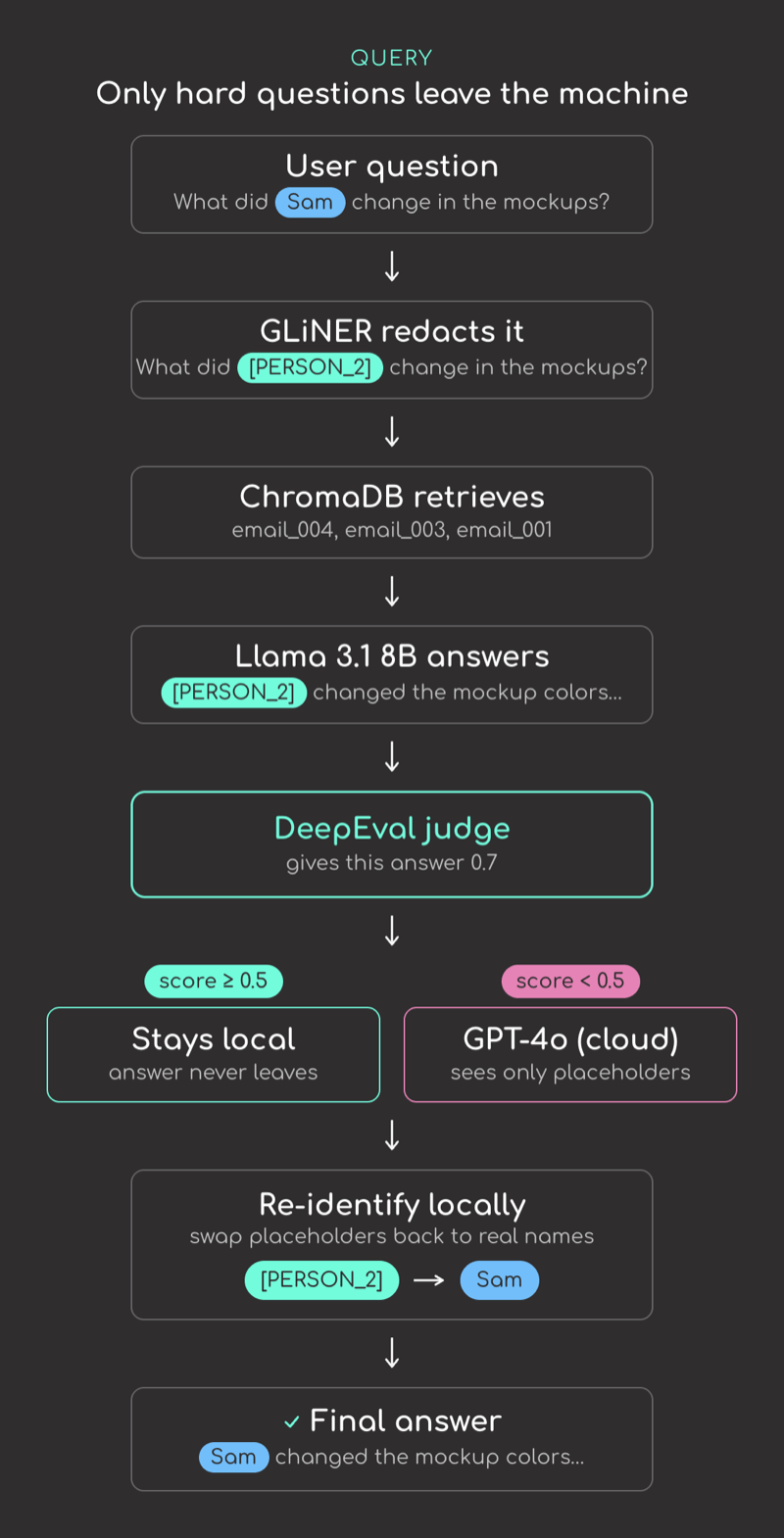Query flow: a question is redacted, answered locally, and scored by a local judge. Only low-confidence answers escalate to GPT-4o, and real names are restored locally at the end.