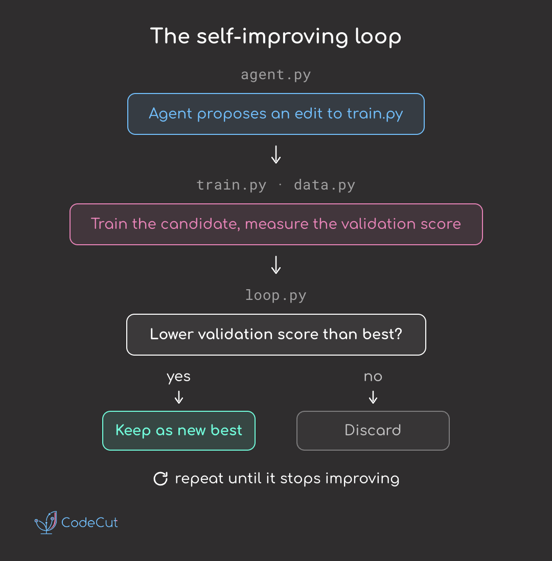 The self-improving loop: the agent proposes an edit to train.py, the model is trained and scored, and the change is kept only if the validation score improves, then repeated.