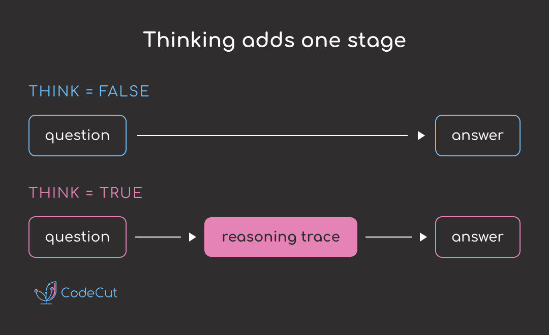 Two request paths through the same local model. With think=False the question goes straight to an answer. With think=True it passes through a reasoning trace first, which is returned in its own field.