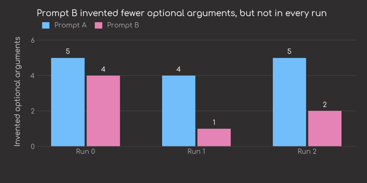 Grouped bar chart of invented optional arguments per run. Prompt A scores 5, 4, and 5. Prompt B scores 4, 1, and 2.