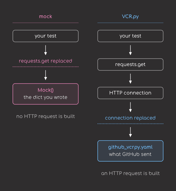 A mock replaces requests.get one layer below the test, so no HTTP request is built and the test receives a Mock() holding the dict you wrote. VCR.py leaves requests.get and the HTTP connection in place and replaces the connection instead, so an HTTP request is built and the response comes from github_vcrpy.yaml, which holds what GitHub sent.