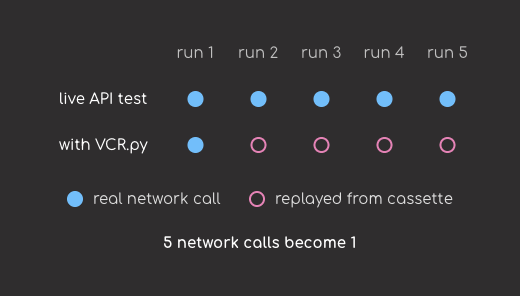 Across five test runs, a live API test makes a real network call every time, five in total. With VCR.py, only run 1 makes a real call; runs 2 through 5 replay the recorded response from the cassette, so five network calls become one.