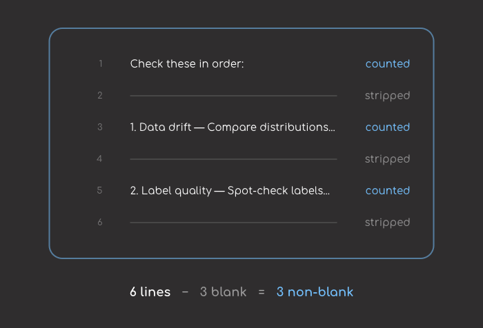 Six lines from the plugin's answer to Prompt 1. Three carry content and are marked counted; the three blank lines between them are marked stripped.