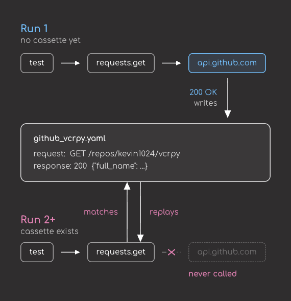 On the first run, with no cassette yet, the test calls requests.get, reaches api.github.com, and the 200 OK response is written to github_vcrpy.yaml. On every later run the cassette exists, so requests.get has its request matched against the cassette's stored request and the recorded 200 response replayed back to it, and api.github.com is never called.
