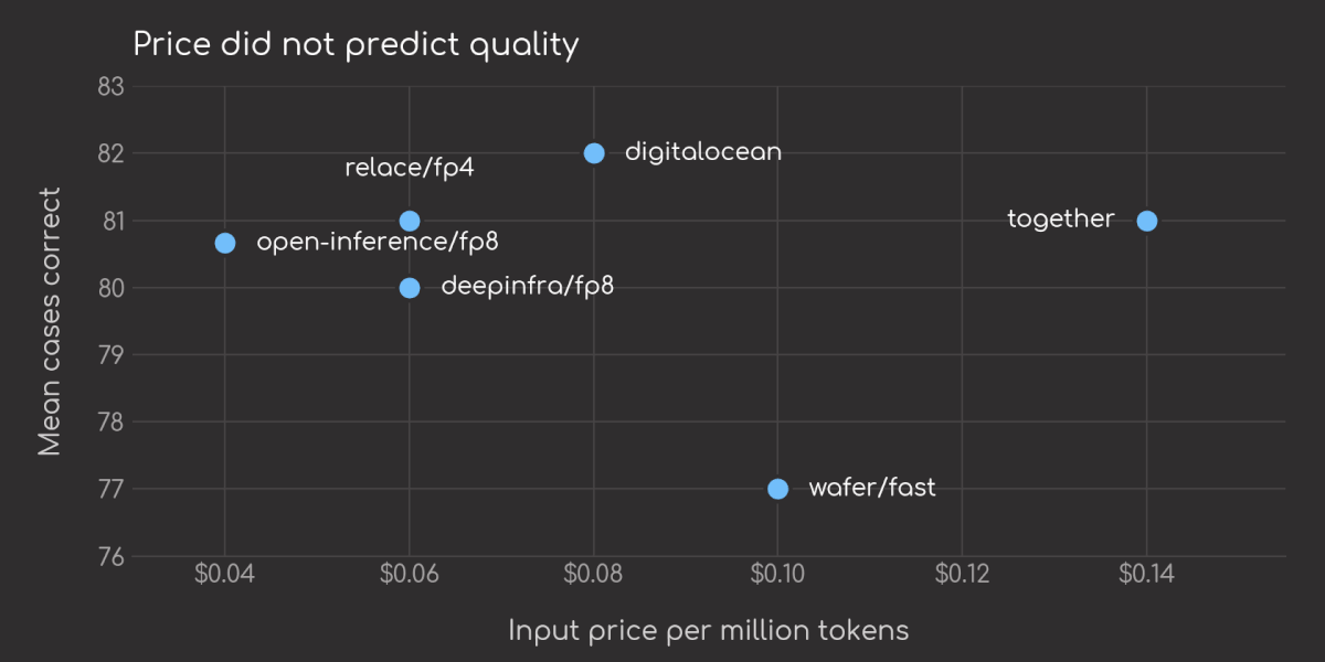 Scatter of input price against mean score for six providers. The cheapest endpoint at $0.04 scored 80.7, the most expensive at $0.14 scored 81.0, and the weakest provider at 77.0 cost $0.10, so the points form no upward trend.
