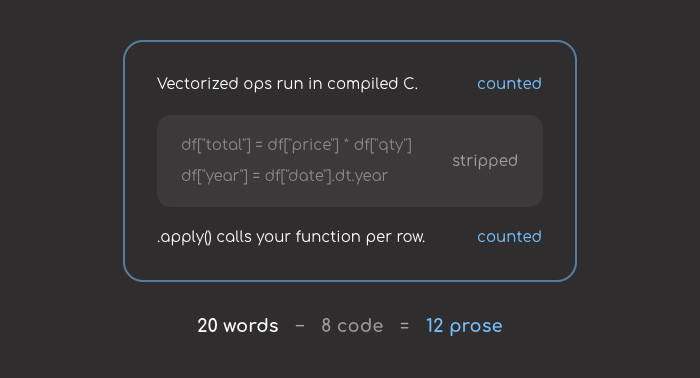 The plugin's answer to Prompt 3 has 422 words in total. The two prose lines are counted, while the fenced code block between them is stripped, leaving 308 prose words.