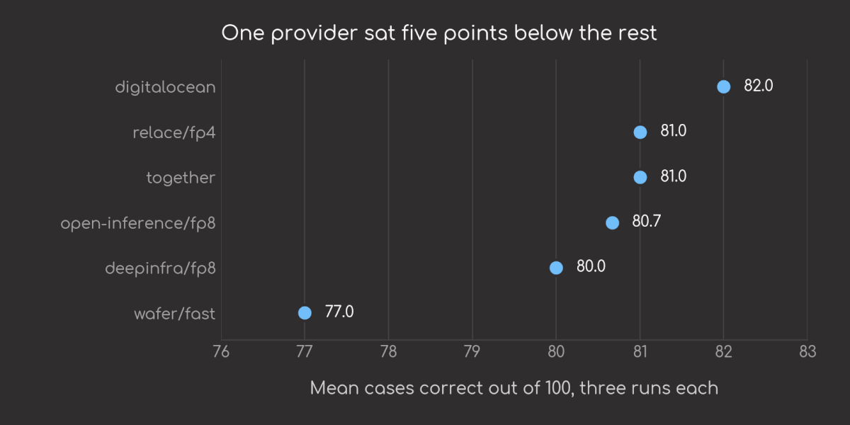 Dot plot of mean score per provider, sorted best to worst. digitalocean 82.0, relace/fp4 81.0, together 81.0, open-inference/fp8 80.7, deepinfra/fp8 80.0, and wafer/fast alone at 77.0.