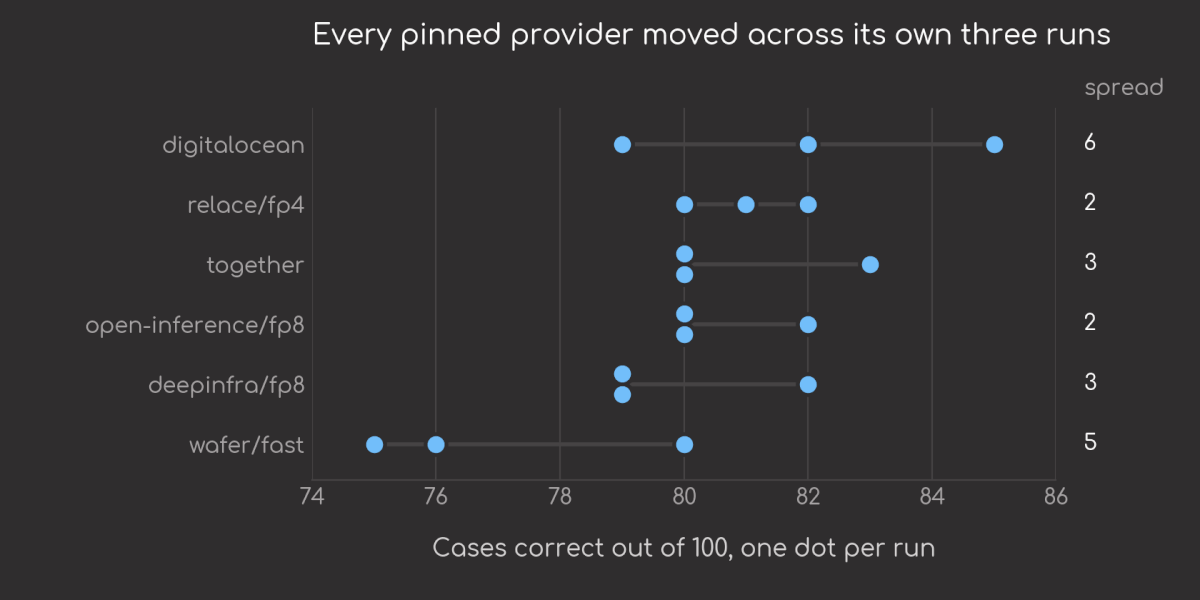 Dot plot of three run scores per pinned provider, sorted by mean. Every provider spans a range: digitalocean 79 to 85, wafer/fast 75 to 80, and the rest 2 to 3 points wide.