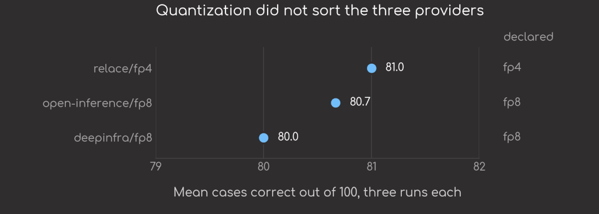 Dot plot of mean score for the three providers that declare a quantization. relace/fp4 at 81.0, open-inference/fp8 at 80.7, and deepinfra/fp8 at 80.0, all within one point of each other.