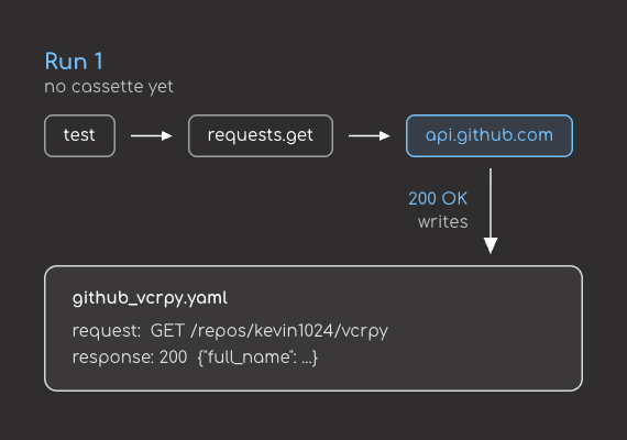 With no cassette yet, the test calls requests.get, which reaches api.github.com and returns a real 200 OK. VCR.py writes that interaction to github_vcrpy.yaml, storing both the request (GET /repos/kevin1024/vcrpy) and the response.