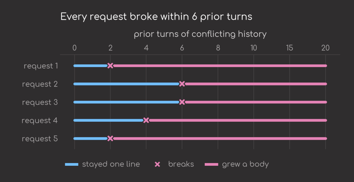 One lane per request across 0 to 20 prior turns of conflicting history. Requests 1 and 5 break at 2 prior turns, request 4 at 4, and requests 2 and 3 at 6. Past its break point every lane stays pink through 20 turns.