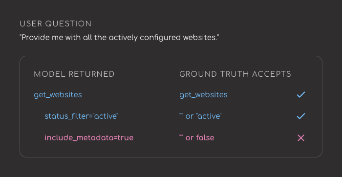 Scoring one tool call. The user asks for all actively configured websites. The model returns get_websites with status_filter="active", which the ground truth accepts, plus include_metadata=true, which it does not: that parameter only accepts false or being left out. One wrong argument fails the whole case.