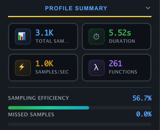 Tachyon Profile Summary panel: 3.1K total samples, 5.52 s duration, 1.0K samples per second, 261 functions, 56.7% sampling efficiency, 0.0% missed samples.